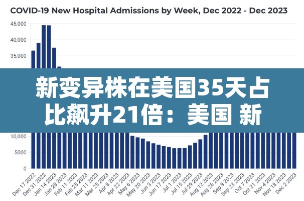 新变异株在美国35天占比飙升21倍:美国 新变异 新变异株在美国35天占比飙升21倍:美国 新变异