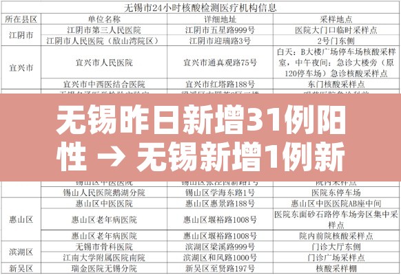 无锡昨日新增31例阳性 → 无锡新增1例新冠肺炎 无锡昨日新增31例阳性 → 无锡新增1例新冠肺炎