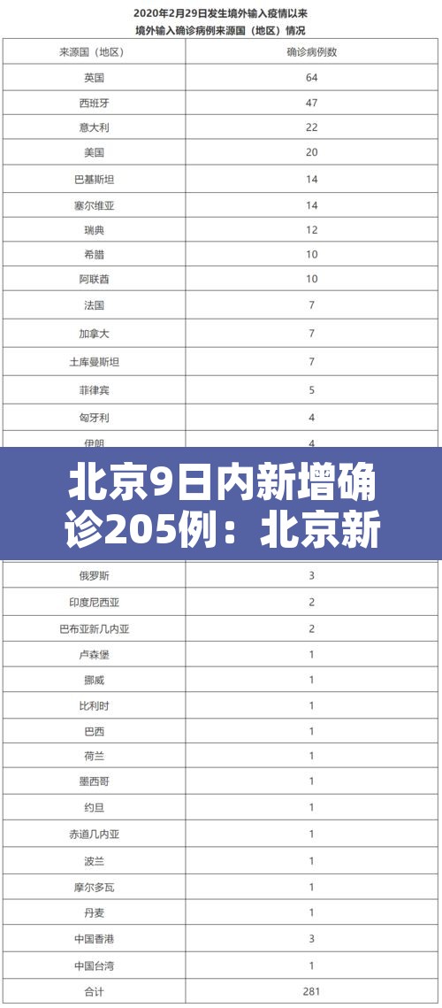北京9日内新增确诊205例:北京新增9例本土确诊 北京9日内新增确诊205例:北京新增9例本土确诊