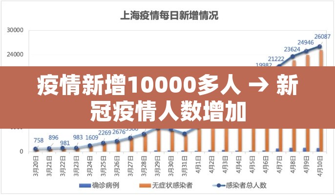 疫情新增10000多人 → 新冠疫情人数增加 疫情新增10000多人 → 新冠疫情人数增加