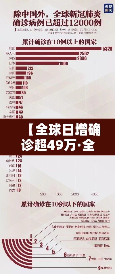 【全球日增确诊超49万·全球日增确诊超444万】 【全球日增确诊超49万·全球日增确诊超444万】