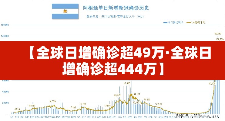 【全球日增确诊超49万·全球日增确诊超444万】 【全球日增确诊超49万·全球日增确诊超444万】