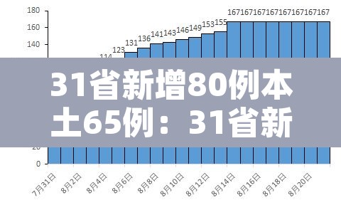 31省新增80例本土65例:31省新增本土20例 31省新增80例本土65例:31省新增本土20例