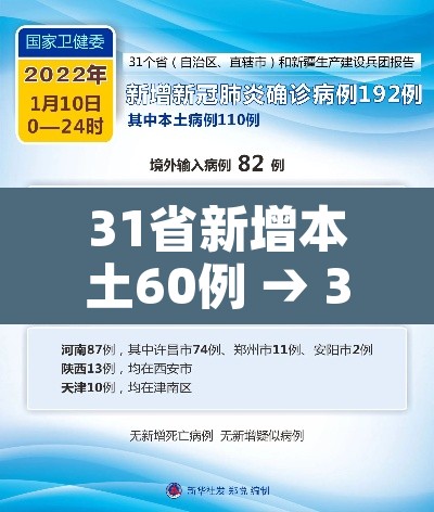 31省新增本土60例 → 31省新增本土36例 31省新增本土60例 → 31省新增本土36例