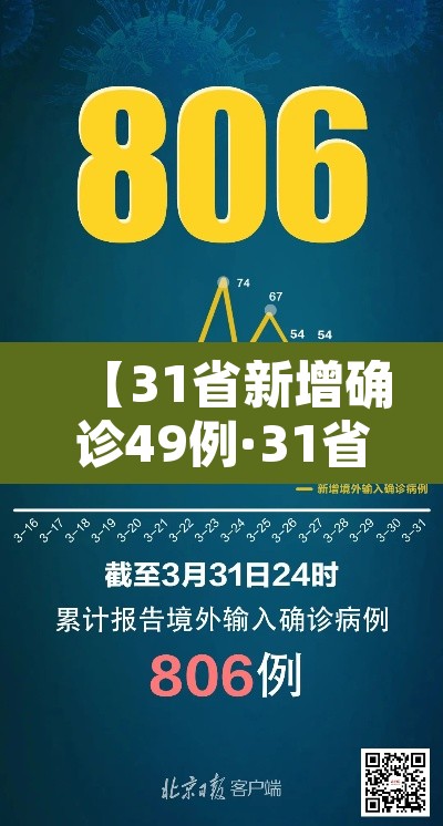 【31省新增确诊49例·31省份新增46例确诊】 【31省新增确诊49例·31省份新增46例确诊】