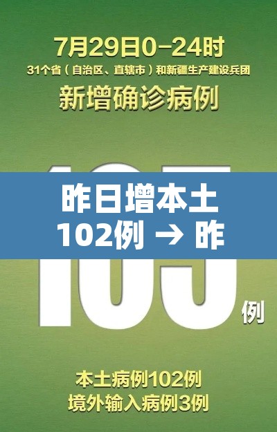昨日增本土102例 → 昨日新增本土病历 昨日增本土102例 → 昨日新增本土病历