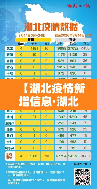 【湖北疫情新增信息·湖北疫情新动态】 【湖北疫情新增信息·湖北疫情新动态】