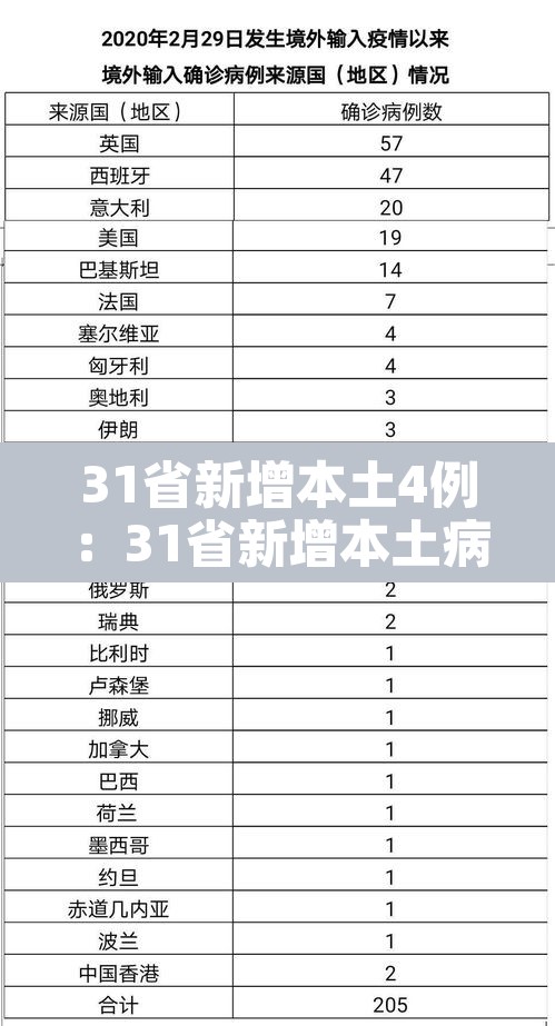 31省新增本土4例:31省新增本土病例33+10 31省新增本土4例:31省新增本土病例33+10