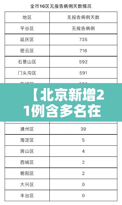 【北京新增21例含多名在校生·北京新增21例含多名在校生】 【北京新增21例含多名在校生·北京新增21例含多名在校生】