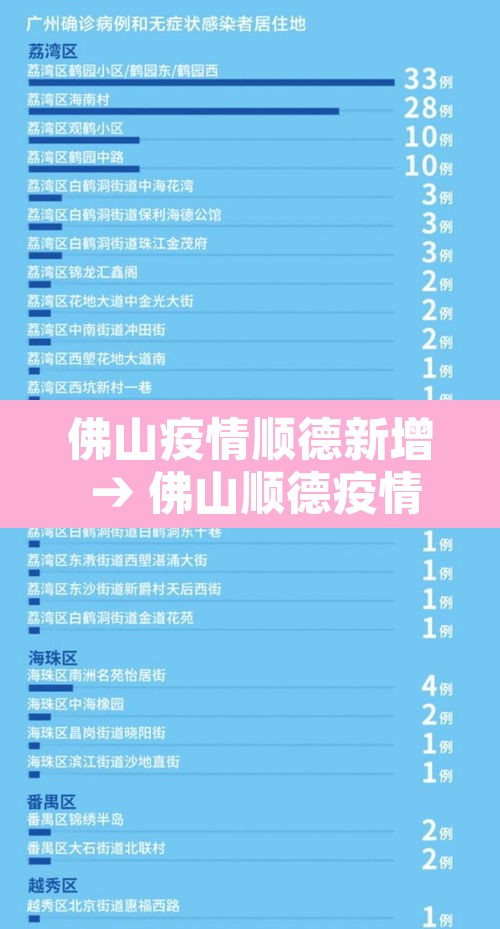 佛山疫情顺德新增 → 佛山顺德疫情管控 佛山疫情顺德新增 → 佛山顺德疫情管控