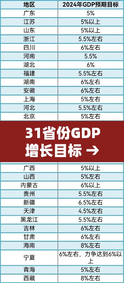 31省份GDP增长目标 → 数据 29省公布gdp目标增速,只有这个城市在上调 31省份GDP增长目标 → 数据 29省公布gdp目标增速,只有这个城市在上调