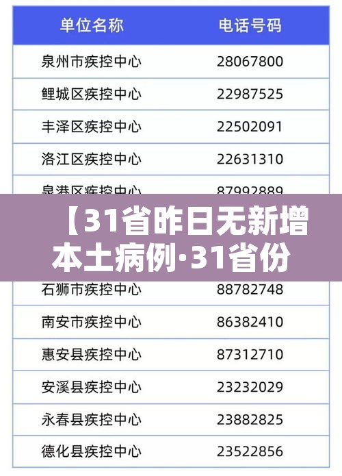 【31省昨日无新增本土病例·31省份新增1例本土无症状】 【31省昨日无新增本土病例·31省份新增1例本土无症状】