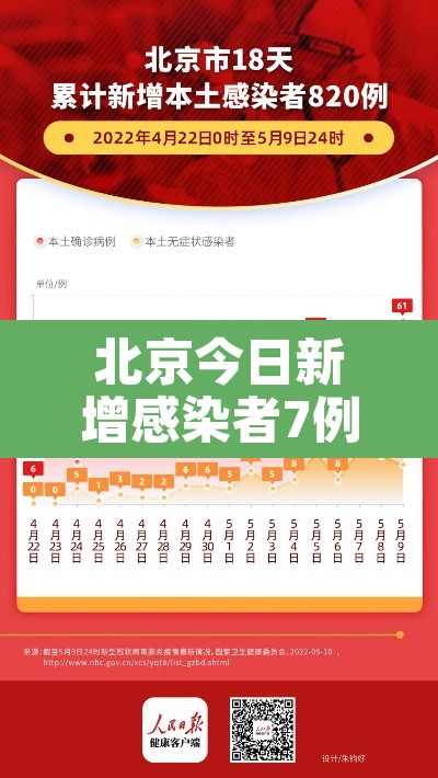 北京今日新增感染者7例 → 北京今日新增新冠肺炎病例 北京今日新增感染者7例 → 北京今日新增新冠肺炎病例