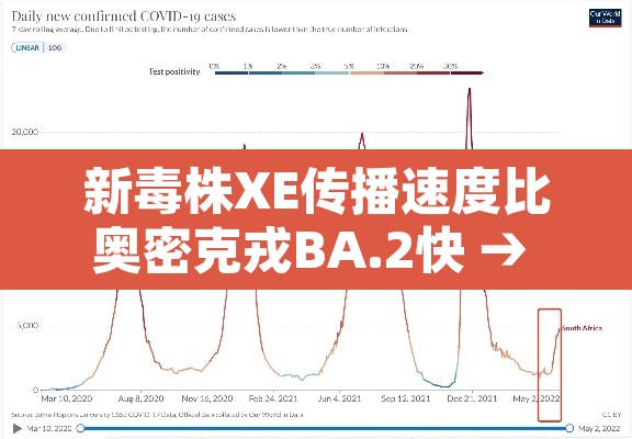新毒株XE传播速度比奥密克戎BA.2快 → 一种新的超级毒株传染力极强 新毒株XE传播速度比奥密克戎BA.2快 → 一种新的超级毒株传染力极强