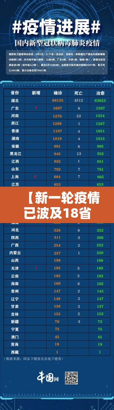 【新一轮疫情已波及18省31市·新一轮疫情波及11省】