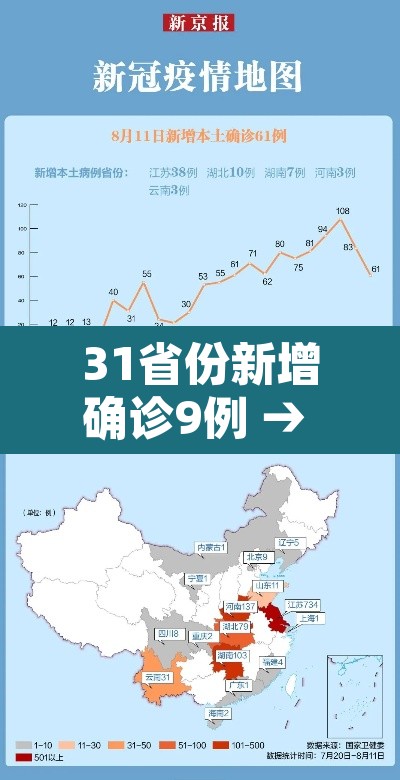 31省份新增确诊9例 → 31省区市新增确诊9例含本土1例