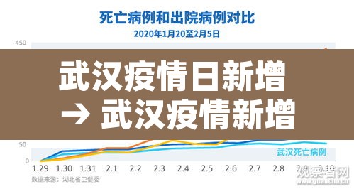 武汉疫情日新增 → 武汉疫情新增病例 武汉疫情日新增 → 武汉疫情新增病例