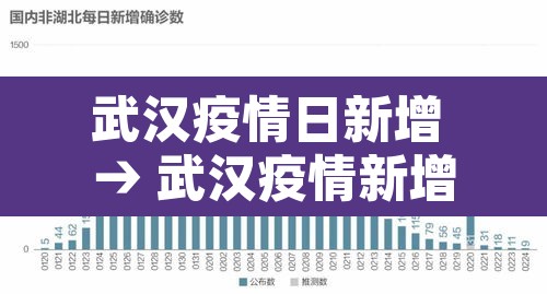 武汉疫情日新增 → 武汉疫情新增病例 武汉疫情日新增 → 武汉疫情新增病例