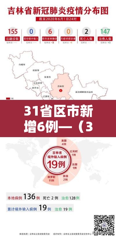 31省区市新增6例—(31省区市新增本土确诊6例疫情) 31省区市新增6例—(31省区市新增本土确诊6例疫情)