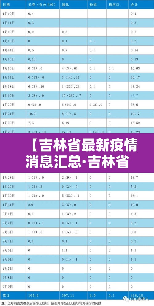 【吉林省最新疫情消息汇总·吉林省最新疫情消息汇总表】 【吉林省最新疫情消息汇总·吉林省最新疫情消息汇总表】