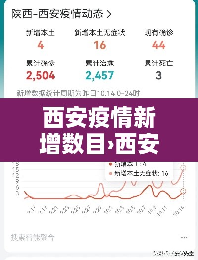 西安疫情新增数目›西安疫情新动向