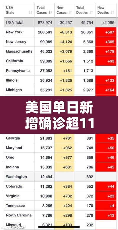 美国单日新增确诊超11万例:美国单日新增确诊超11万例的原因 美国单日新增确诊超11万例:美国单日新增确诊超11万例的原因