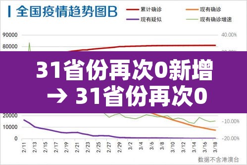 31省份再次0新增 → 31省份再次0新增6 31省份再次0新增 → 31省份再次0新增6