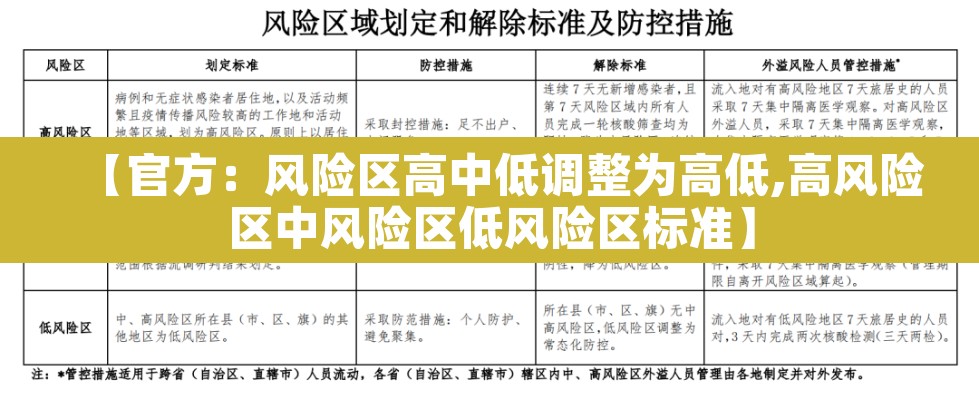 【官方:风险区高中低调整为高低,高风险区中风险区低风险区标准】 【官方:风险区高中低调整为高低,高风险区中风险区低风险区标准】