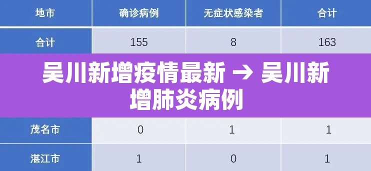 吴川新增疫情最新 → 吴川新增肺炎病例 吴川新增疫情最新 → 吴川新增肺炎病例