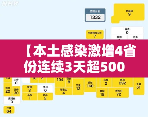 【本土感染激增4省份连续3天超500例,本土病例31例】 【本土感染激增4省份连续3天超500例,本土病例31例】