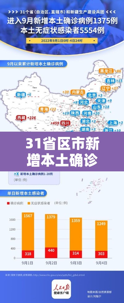 31省区市新增本土确诊152例:31省区市新增本土确诊 13例 31省区市新增本土确诊152例:31省区市新增本土确诊 13例