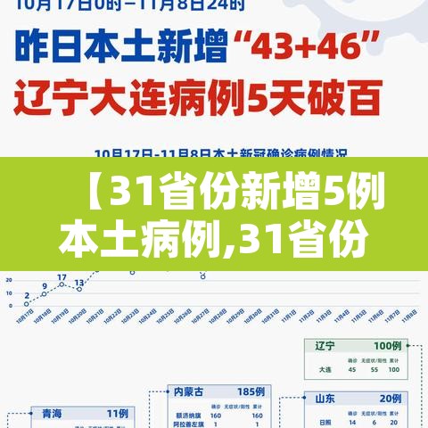 【31省份新增5例本土病例,31省份新增本土确诊病例2例】 【31省份新增5例本土病例,31省份新增本土确诊病例2例】