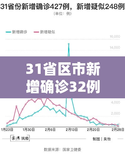 31省区市新增确诊32例—（31省区市新增确诊病例21例_）