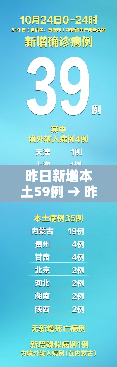昨日新增本土59例 → 昨日新增确诊49例 39例为本土病例 昨日新增本土59例 → 昨日新增确诊49例 39例为本土病例