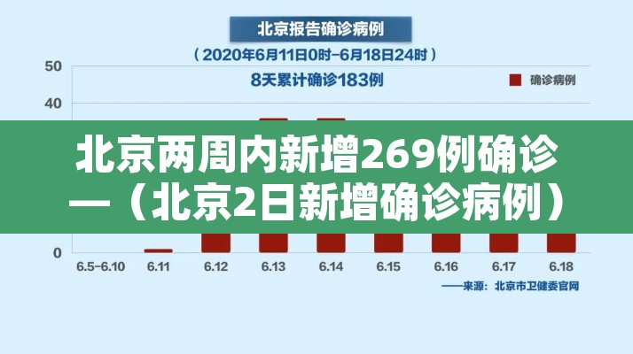 北京两周内新增269例确诊—（北京2日新增确诊病例）