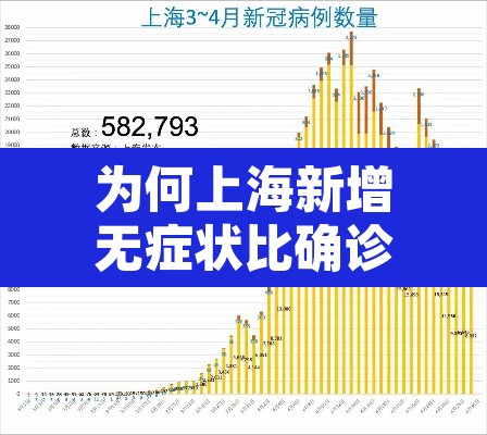 为何上海新增无症状比确诊多45倍? → 上海增1例无症状感染者 为何上海新增无症状比确诊多45倍? → 上海增1例无症状感染者