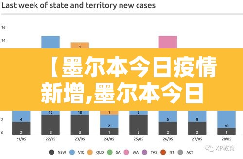 【墨尔本今日疫情新增,墨尔本今日疫情新增情况】