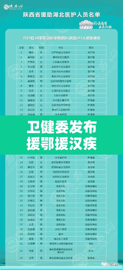 卫健委发布援鄂援汉疾控人员名单—（74名援汉疾控队员顺利返京）