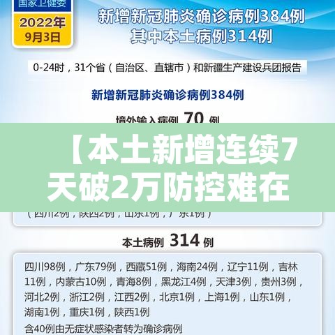【本土新增连续7天破2万防控难在哪,31省连续7天无本土新增确诊】 【本土新增连续7天破2万防控难在哪,31省连续7天无本土新增确诊】