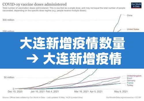 大连新增疫情数量 → 大连新增疫情数量是多少 大连新增疫情数量 → 大连新增疫情数量是多少
