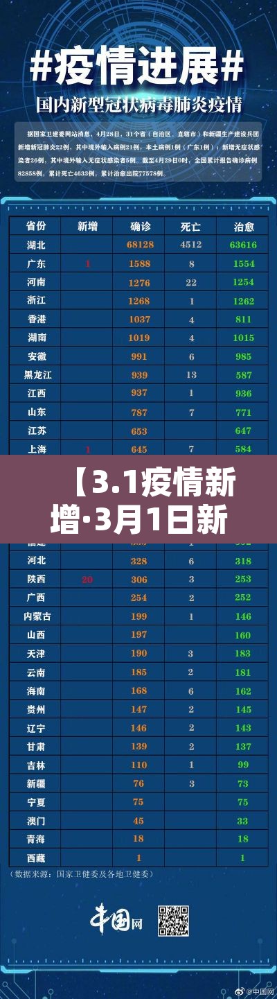 【3.1疫情新增·3月1日新冠肺炎最新数据】