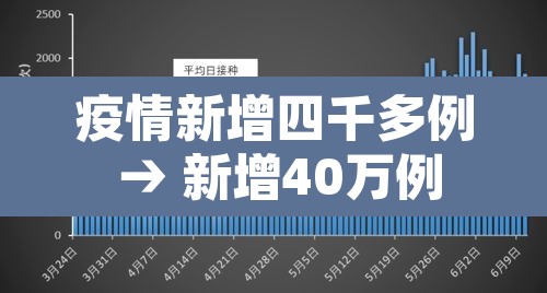 疫情新增四千多例 → 新增40万例 疫情新增四千多例 → 新增40万例