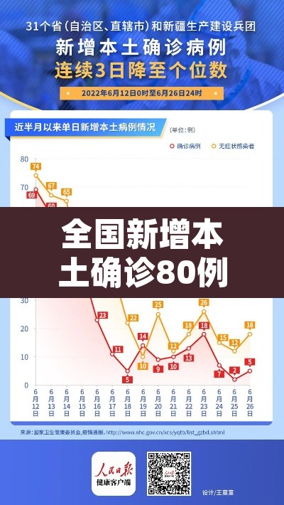 全国新增本土确诊80例:全国新增本土病 全国新增本土确诊80例:全国新增本土病