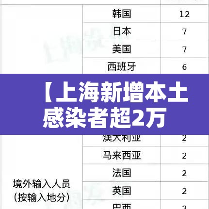 【上海新增本土感染者超2万例,上海 新增 本土】