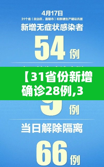 【31省份新增确诊28例,31省份新增确诊25例 其中本土1例】 【31省份新增确诊28例,31省份新增确诊25例 其中本土1例】
