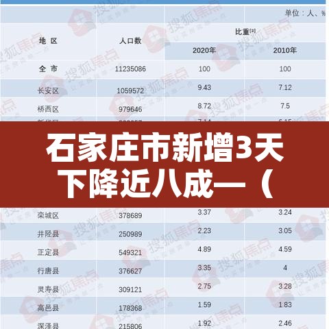 石家庄市新增3天下降近八成—（石家庄新增77）