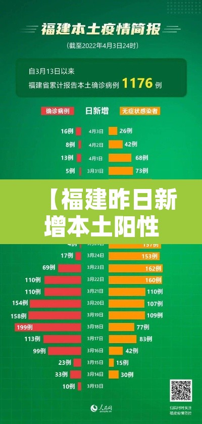 【福建昨日新增本土阳性5例·福建昨日新增确诊病例】 【福建昨日新增本土阳性5例·福建昨日新增确诊病例】
