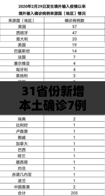 31省份新增本土确诊7例—（31省新增本土确诊病例5例）