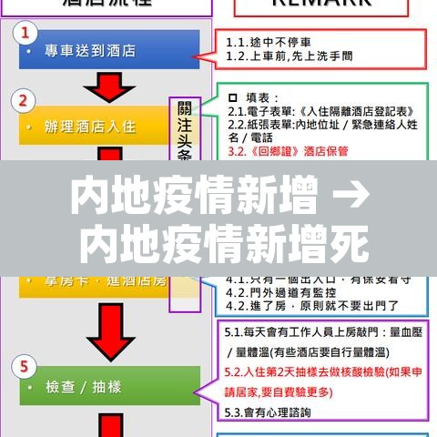 内地疫情新增 → 内地疫情新增死亡人数 内地疫情新增 → 内地疫情新增死亡人数
