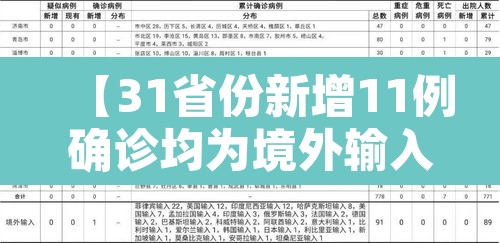 【31省份新增11例确诊均为境外输入,31省份新增11例 均为境外输入】 【31省份新增11例确诊均为境外输入,31省份新增11例 均为境外输入】